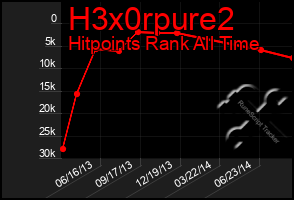 Total Graph of H3x0rpure2