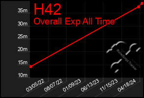 Total Graph of H42