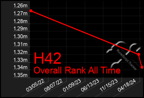 Total Graph of H42