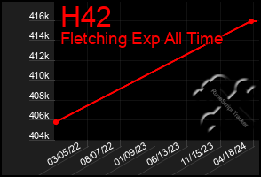 Total Graph of H42