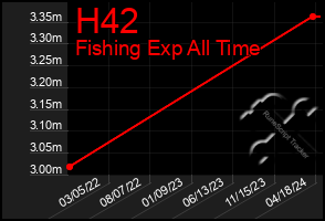 Total Graph of H42