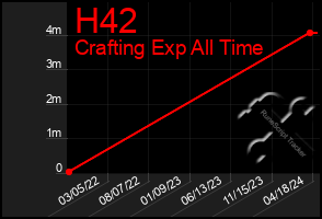 Total Graph of H42