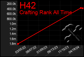 Total Graph of H42