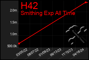 Total Graph of H42