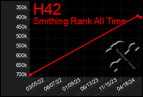 Total Graph of H42