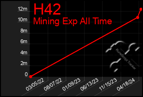 Total Graph of H42