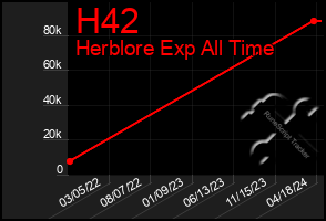 Total Graph of H42