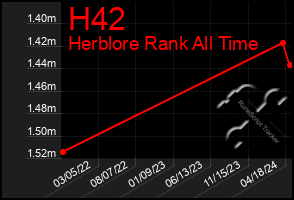 Total Graph of H42