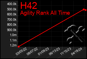 Total Graph of H42