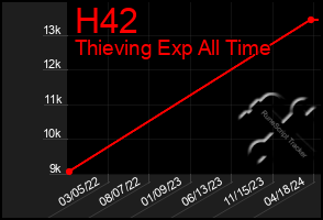 Total Graph of H42