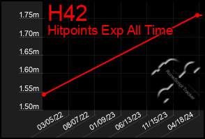 Total Graph of H42