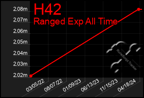 Total Graph of H42