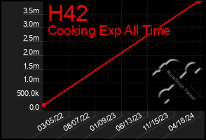 Total Graph of H42