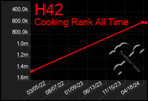 Total Graph of H42