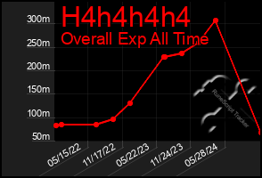 Total Graph of H4h4h4h4