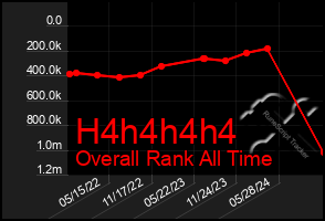 Total Graph of H4h4h4h4