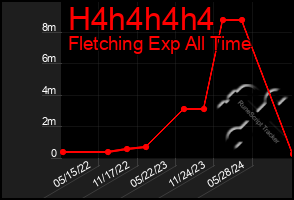 Total Graph of H4h4h4h4