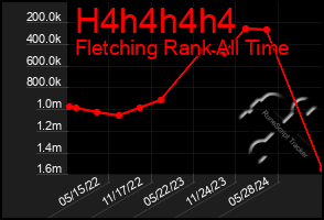 Total Graph of H4h4h4h4