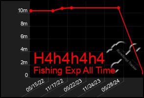 Total Graph of H4h4h4h4