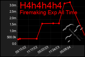 Total Graph of H4h4h4h4