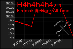 Total Graph of H4h4h4h4