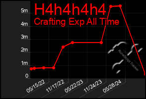 Total Graph of H4h4h4h4