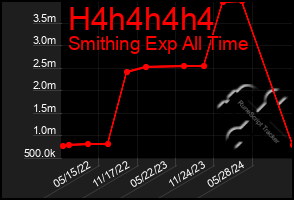 Total Graph of H4h4h4h4