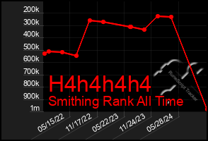 Total Graph of H4h4h4h4