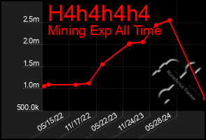 Total Graph of H4h4h4h4