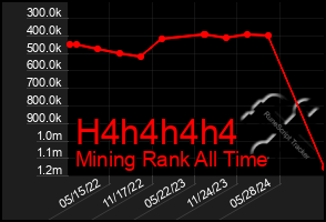 Total Graph of H4h4h4h4