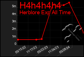 Total Graph of H4h4h4h4