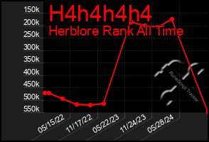 Total Graph of H4h4h4h4