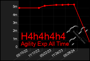 Total Graph of H4h4h4h4