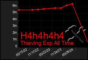 Total Graph of H4h4h4h4