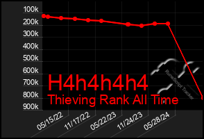 Total Graph of H4h4h4h4