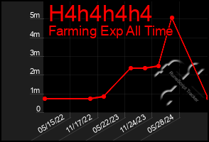 Total Graph of H4h4h4h4