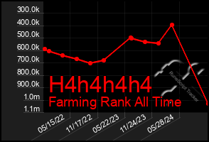 Total Graph of H4h4h4h4