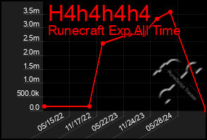 Total Graph of H4h4h4h4