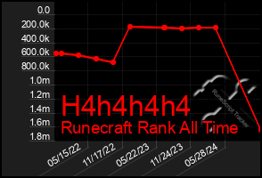 Total Graph of H4h4h4h4