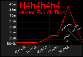 Total Graph of H4h4h4h4