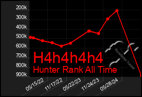 Total Graph of H4h4h4h4