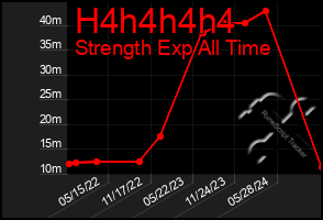 Total Graph of H4h4h4h4