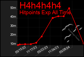 Total Graph of H4h4h4h4