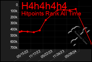 Total Graph of H4h4h4h4