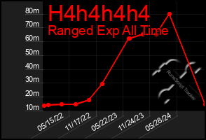 Total Graph of H4h4h4h4