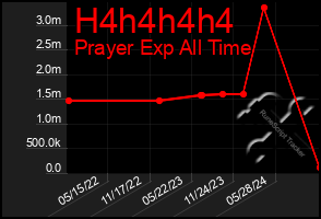 Total Graph of H4h4h4h4