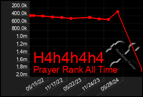 Total Graph of H4h4h4h4