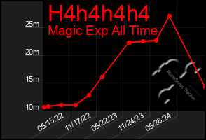 Total Graph of H4h4h4h4