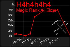 Total Graph of H4h4h4h4