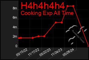 Total Graph of H4h4h4h4